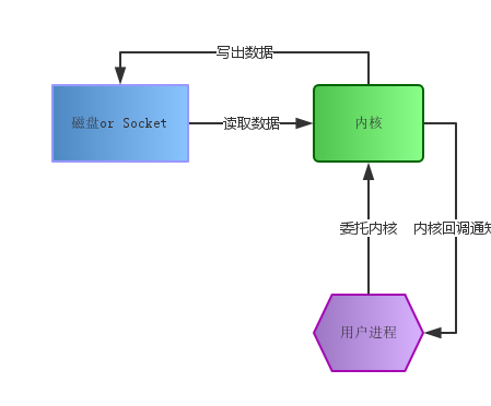 异步