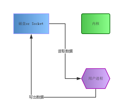 同步