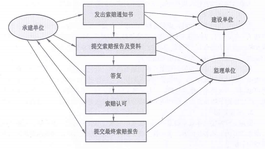 索赔流程