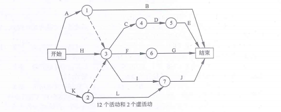 箭线图法