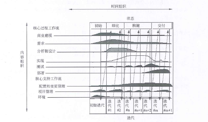 典型的迭代模型RUP