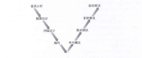 V模型示意图