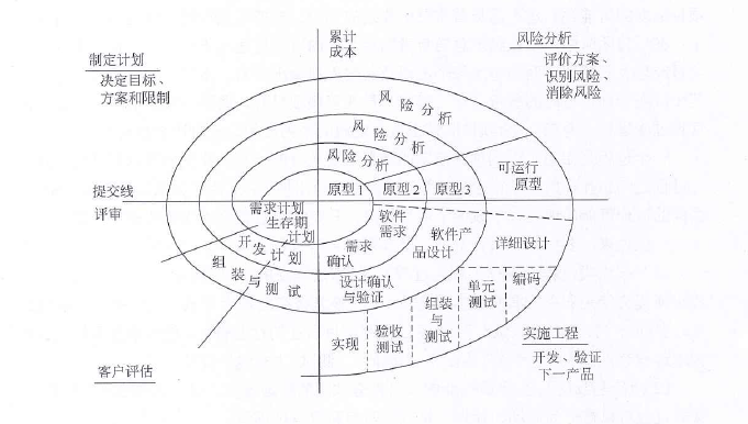 螺旋模型
