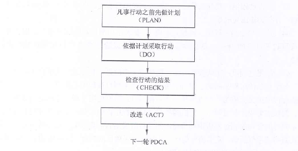 PDCA循环的基本模型
