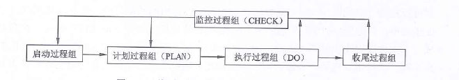 将项目管理过程组映射成PDCA循环