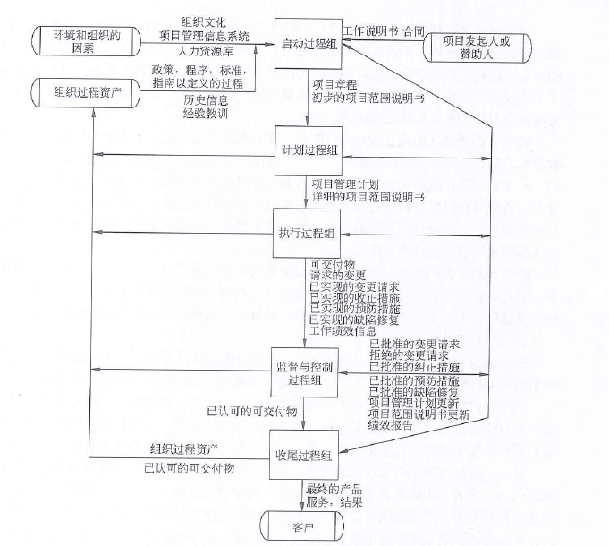 管理类过程中顶层的项目过程组之间的执行流向