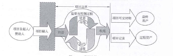 项目边界
