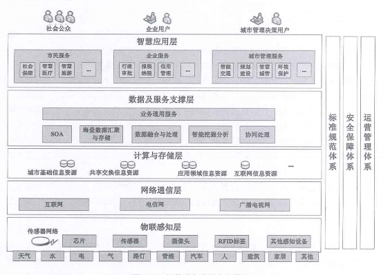 智慧城市参考模型